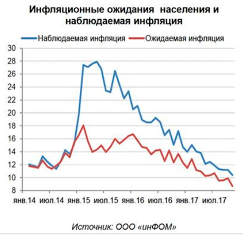 Инфляция в РФ – расчётная и наблюдаемая