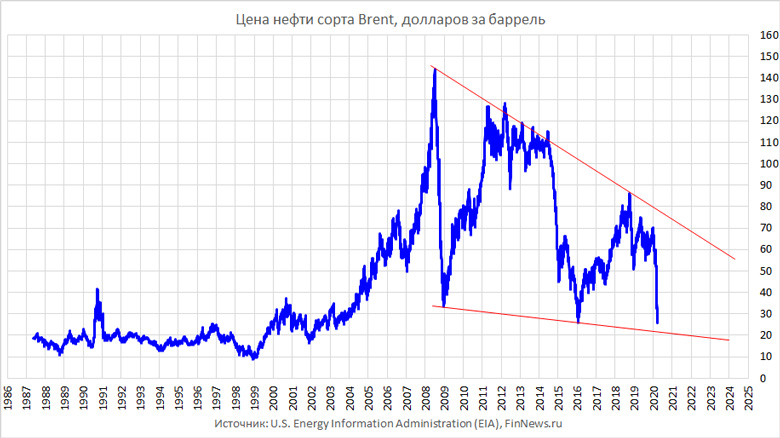 Цена нефть. Spot Prices WTI Brent
График использован в статье: <a href=http://www.finnews.ru/cur_an.php?idnws=27154 title=Кризис 2020. Почему падает цена на нефть? Что нам ждать от нефти дальше? target=new class=green> Кризис 2020. Почему падает цена на нефть? Что нам ждать от нефти дальше?</a>