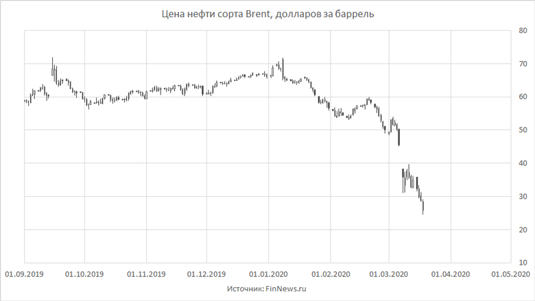 . Total Production of Crude Oil
   : <a href=http://www.finnews.ru/cur_an.php?idnws=27154 title= 2020.     ?      ? target=new class=green>  2020.     ?      ?</a>