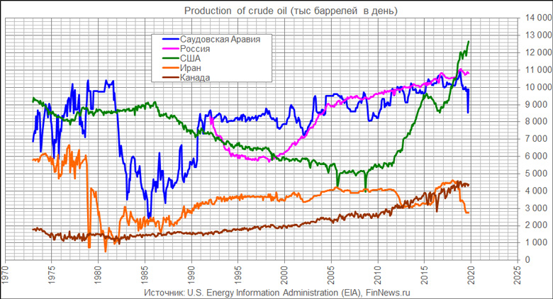 Нефть. Crude Oil Production USA
График использован в статье: <a href=http://www.finnews.ru/cur_an.php?idnws=27154 title=Кризис 2020. Почему падает цена на нефть? Что нам ждать от нефти дальше? target=new class=green> Кризис 2020. Почему падает цена на нефть? Что нам ждать от нефти дальше?</a>