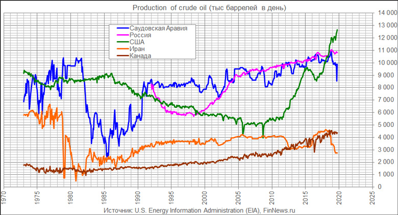 . Crude Oil Production USA
   : <a href=http://www.finnews.ru/cur_an.php?idnws=27154 title= 2020.     ?      ? target=new class=green>  2020.     ?      ?</a>