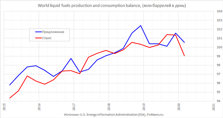 World liquid fuels production and consumption balance
График использован в статье: <a href=http://www.finnews.ru/cur_an.php?idnws=27154 title=Кризис 2020. Почему падает цена на нефть? Что нам ждать от нефти дальше? target=new class=green> Кризис 2020. Почему падает цена на нефть? Что нам ждать от нефти дальше?</a>