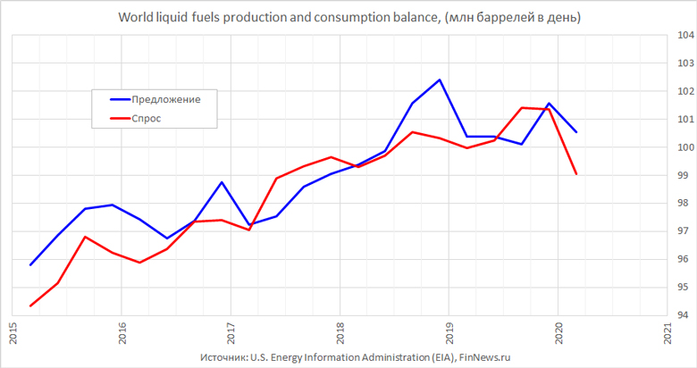 World liquid fuels production and consumption balance
   : <a href=http://www.finnews.ru/cur_an.php?idnws=27154 title= 2020.     ?      ? target=new class=green>  2020.     ?      ?</a>