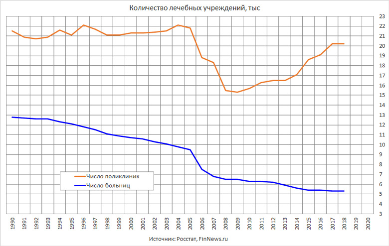 Количество больниц и поликлиник в РФ в 1990-2018 годах