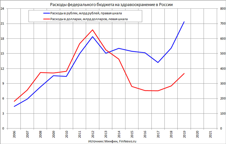 Бюджетные расходы на здравоохранение в РФ в 2006-2019 годах
