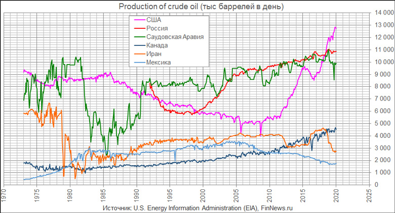 Production of crude oil
<br>   : <br>
<a href=http://www.finnews.ru/cur_an.php?idnws=27214 title=    .     ? target=new class=green>    .     ?</a>
