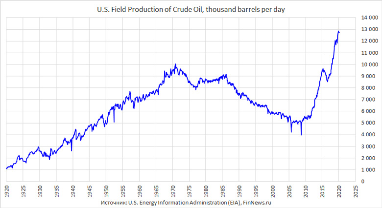 U.S. Field Production of Crude Oil
<br>   : <br>
<a href=http://www.finnews.ru/cur_an.php?idnws=27214 title=    .     ? target=new class=green>    .     ?</a>
