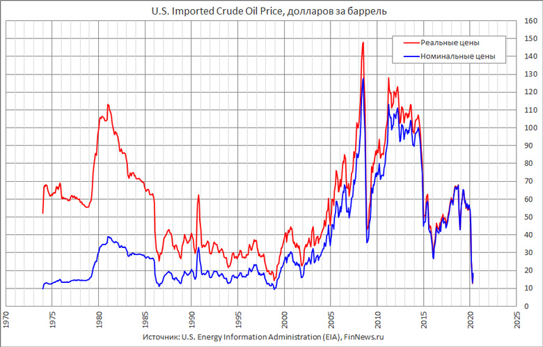 U.S. Imported Crude Oil Price
<br>   : <br>
<a href=http://www.finnews.ru/cur_an.php?idnws=27214 title=    .     ? target=new class=green>    .     ?</a>
