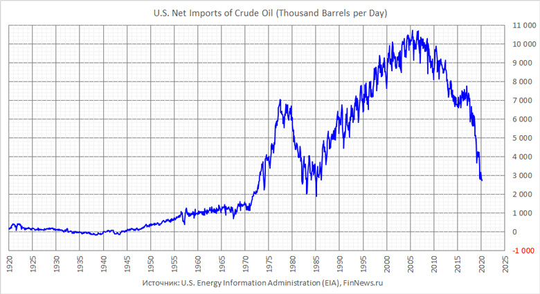 U.S. Net Imports of Crude Oil
<br>   : <br>
<a href=http://www.finnews.ru/cur_an.php?idnws=27214 title=    .     ? target=new class=green>    .     ?</a>
