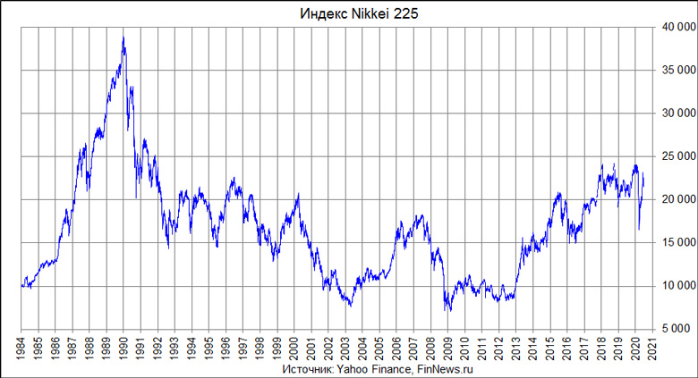  Nikkei 225  1984-2020 