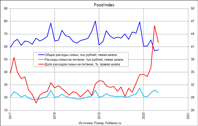 Food Index
