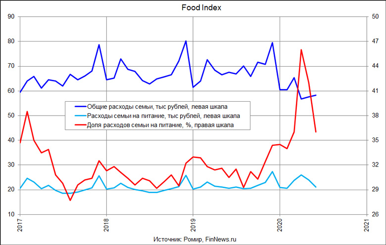 Food Index