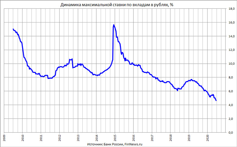 Динамика максимальной ставки по вкладам в рублях