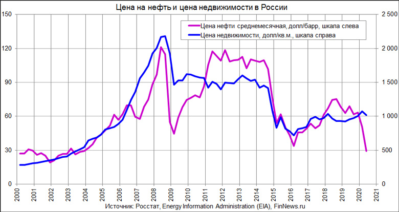Цена недвижимости и цена на нефть
<br>График использован в статье: <br>
<a href=http://www.finnews.ru/cur_an.php?idnws=27480 title= В каком состоянии находится сейчас рынок недвижимости в России? Какие будут прогнозы? target=new class=green> В каком состоянии находится сейчас рынок недвижимости в России? Какие будут прогнозы?</a>
