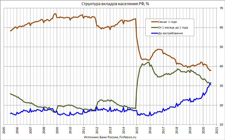 Структура вкладов населения РФ по срокам