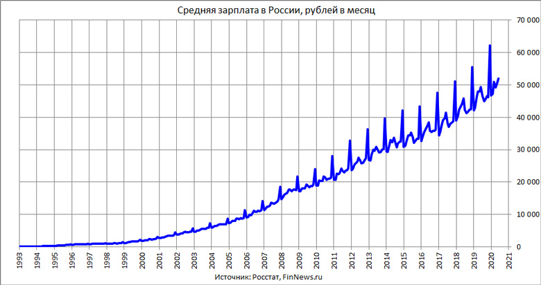 Средняя зарплата в РФ
