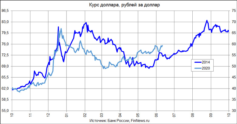 Курс доллара в 2014 году и в 2020 году
<br>График использован в статье: <br>
<a href=http://www.finnews.ru/cur_an.php?idnws=27538 title=Банку России больше нельзя снижать ключевую ставку. Иначе ускорится падение рынка облигаций и рубля target=new class=green>Банку России больше нельзя снижать ключевую ставку. Иначе ускорится падение рынка облигаций и рубля</a>
