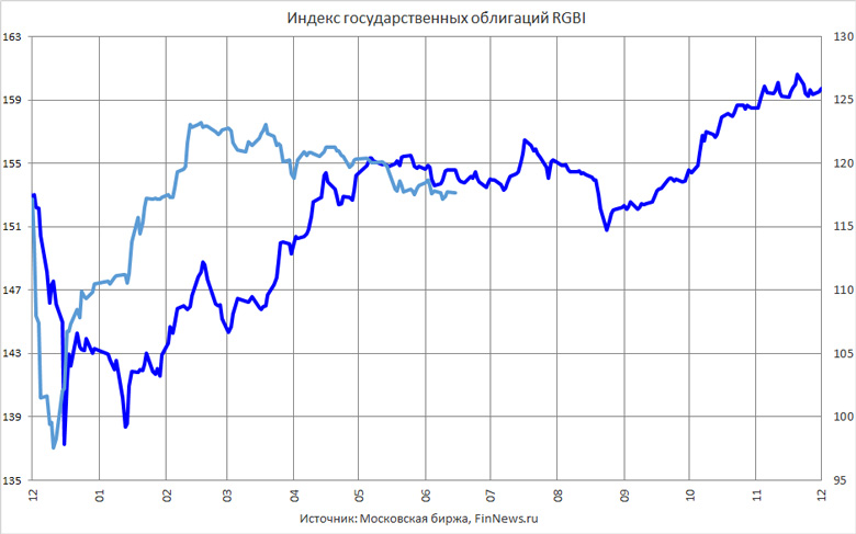 Индекс государственных облигаций RGBI в 2014 году и в 2020 году
<br>График использован в статье: <br>
<a href=http://www.finnews.ru/cur_an.php?idnws=27538 title=Банку России больше нельзя снижать ключевую ставку. Иначе ускорится падение рынка облигаций и рубля target=new class=green>Банку России больше нельзя снижать ключевую ставку. Иначе ускорится падение рынка облигаций и рубля</a>
