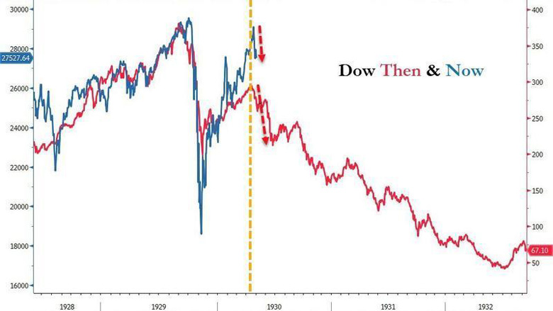    Dow jones  1929-1930    2020 