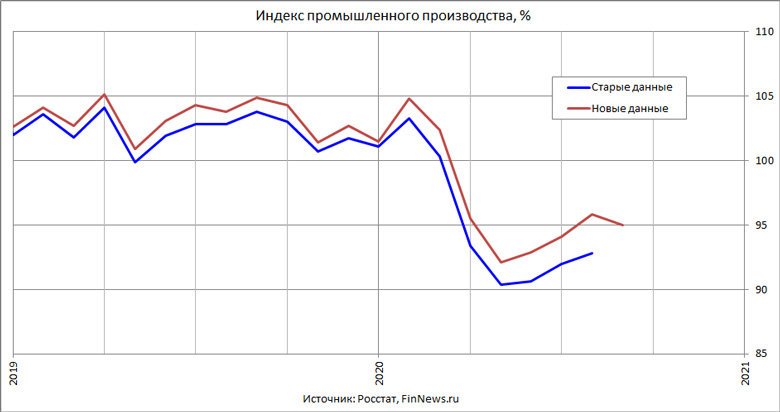 Индекс промышленного производства в РФ до и после уточнения данных