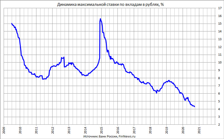 Максимальная процентная ставка по вкладам в рублях десяти банков РФ, привлекающих наибольший объём депозитов физических лиц