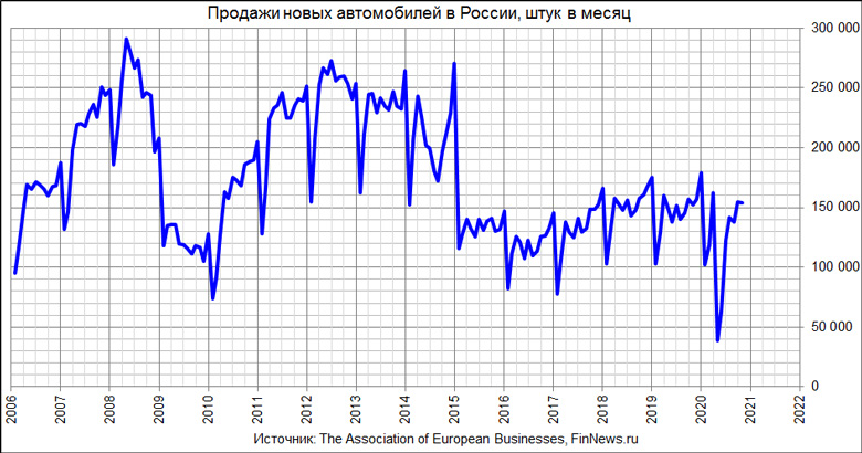 Продажи новых автомобилей в РФ
<br>График использован в статье: <br>
<a href=http://www.finnews.ru/cur_an.php?idnws=27740 title=Продажи новых автомобилей в России в октябре выросли на 7,0% target=new class=green>Продажи новых автомобилей в России в октябре выросли на 7,0%</a>
