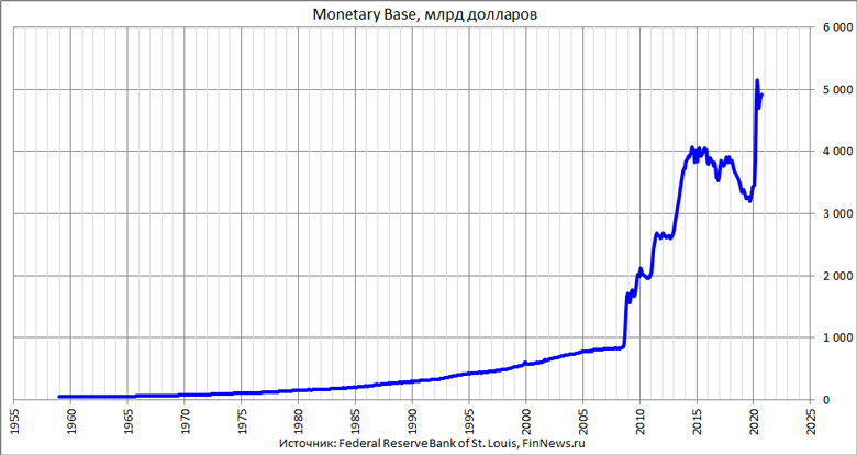 Monetary Base  