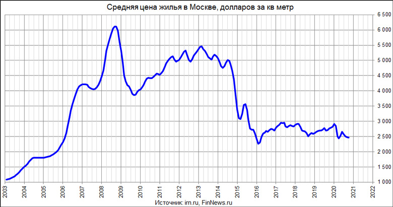 Средняя цена квадратного метра жилья в Москве 
<br>График использован в статье: <br>
<a href=http://www.finnews.ru/cur_an.php?idnws=27826 title=Шумиха вокруг роста цен на рынке недвижимости – от непонимания причин и следствий. В долларах цена недвижимости падает target=new class=green>Шумиха вокруг роста цен на рынке недвижимости – от непонимания причин и следствий. В долларах цена недвижимости падает</a>
