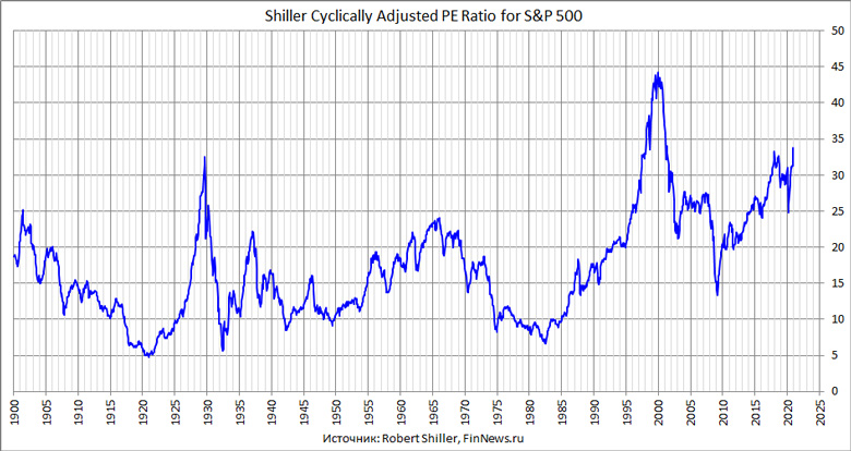 Shiller Cyclically Adjusted PE Ratio for S&P 500