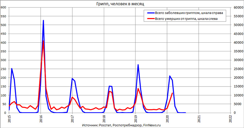 Количество заболевших гриппом и умерших от гриппа в России
<br>График использован в статье: <br>
<a href=http://www.finnews.ru/cur_an.php?idnws=27887 title=Для людей до 50 лет Covid-19 – это обычный сезонный грипп, который ещё и постепенно слабеет target=new class=green>Для людей до 50 лет Covid-19 – это обычный сезонный грипп, который ещё и постепенно слабеет</a>
