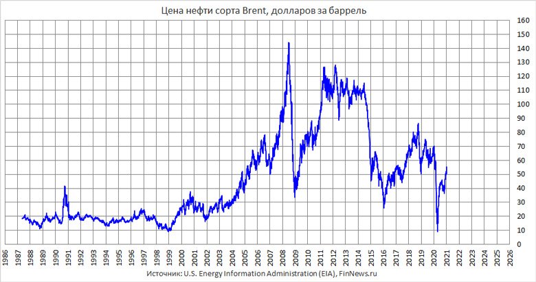 Цена на нефть Brent в 1987-2021 годах