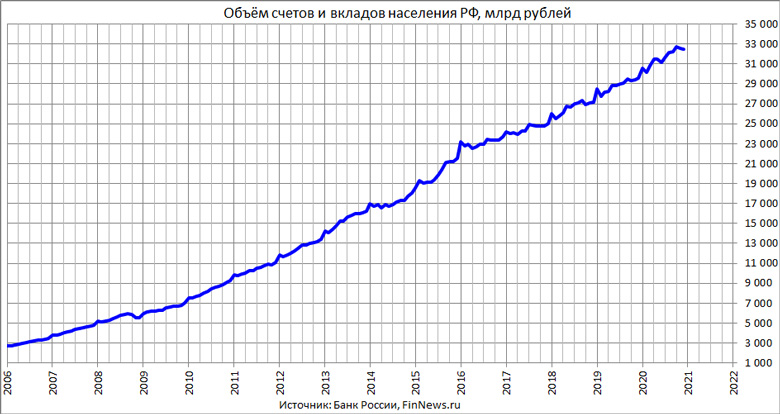 Объём вкладов физических лиц в РФ 