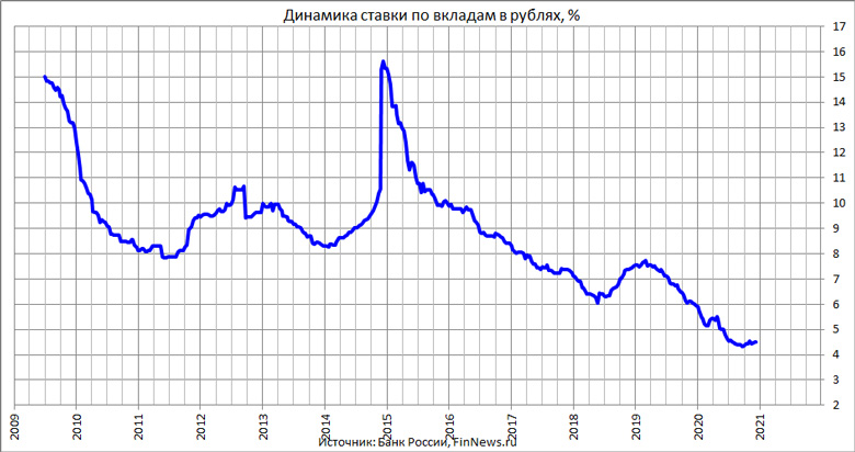 Максимальная процентная ставка по вкладам в рублях 