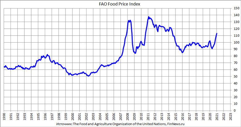 Индекс мировых продовольственных цен
<br>График использован в статье: <br>
<a href=http://www.finnews.ru/cur_an.php?idnws=28115 title=Ла-Нинья как предвестник революций в 2021 году target=new class=green>Ла-Нинья как предвестник революций в 2021 году</a>

