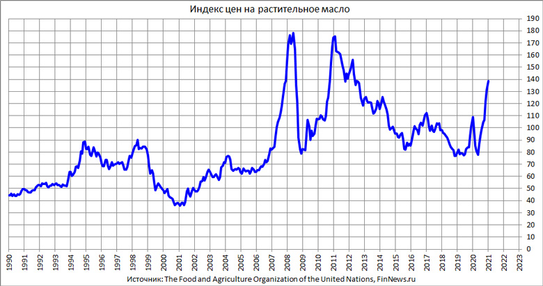 Индекс мировых цен на растительное масло
<br>График использован в статье: <br>
<a href=http://www.finnews.ru/cur_an.php?idnws=28115 title=Ла-Нинья как предвестник революций в 2021 году target=new class=green>Ла-Нинья как предвестник революций в 2021 году</a>
