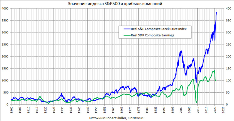 Real S&P: composite stock price index and composite earnings
<br>   : <br>
<a href=http://www.finnews.ru/cur_an.php?idnws=28183 title=       .   .   target=new class=green>       .   .  </a>
