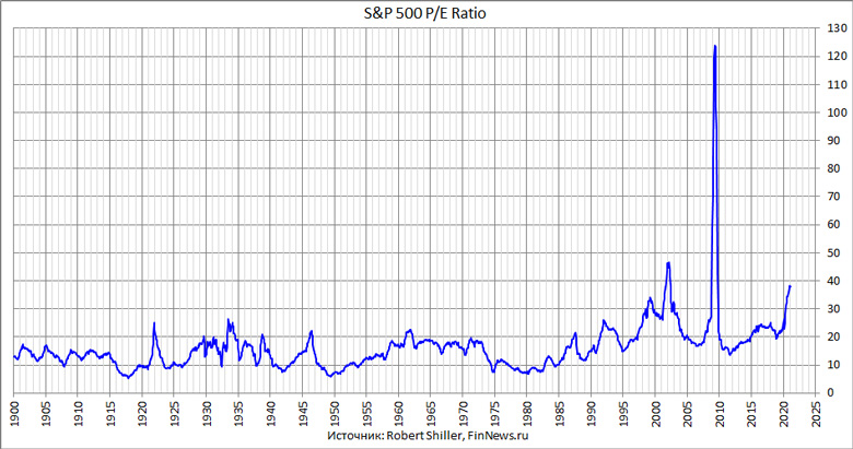 S&P500 P/E ratio
<br>   : <br>
<a href=http://www.finnews.ru/cur_an.php?idnws=28183 title=       .   .   target=new class=green>       .   .  </a>
