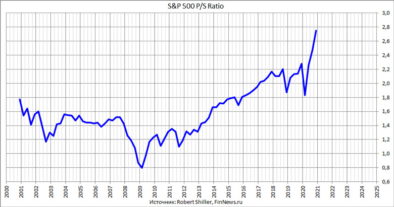 S&P500 P/S ratio 
<br>   : <br>
<a href=http://www.finnews.ru/cur_an.php?idnws=28183 title=       .   .   target=new class=green>       .   .  </a>
