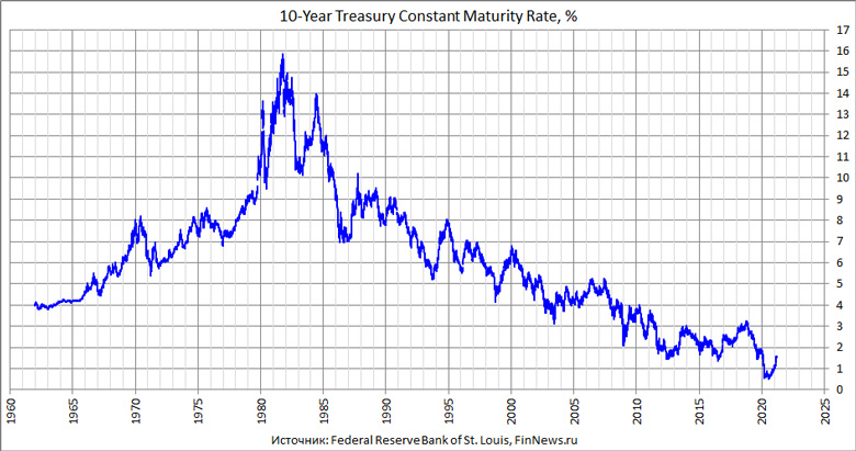 10-year Treasury constant maturity rate  