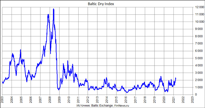 Baltic Dry Index