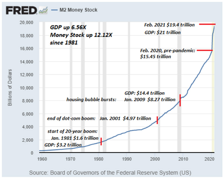 M2 Money Stock 