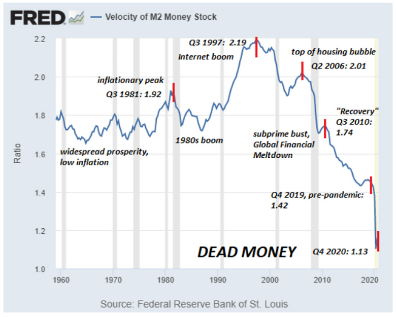 Velocity of M2 Money Stock