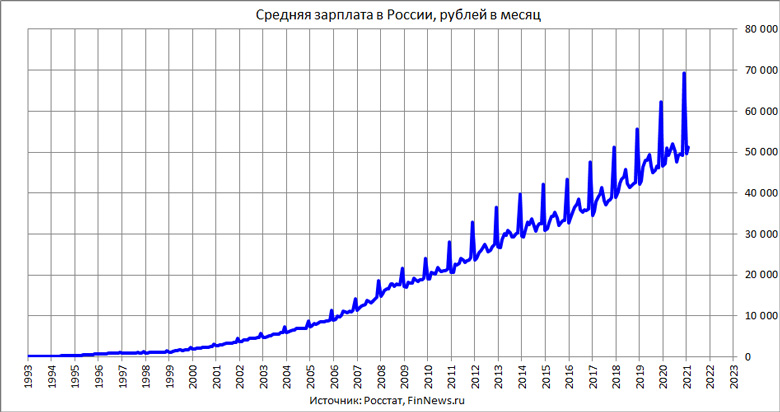 Средняя зарплата в РФ в рублях
