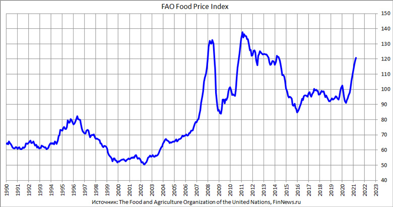 Индекс продовольственных цен