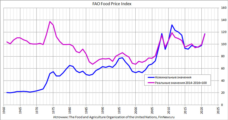Индекс продовольственных цен в постоянных ценах