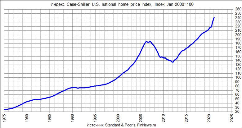  Case-Shiller U.S. national home price index