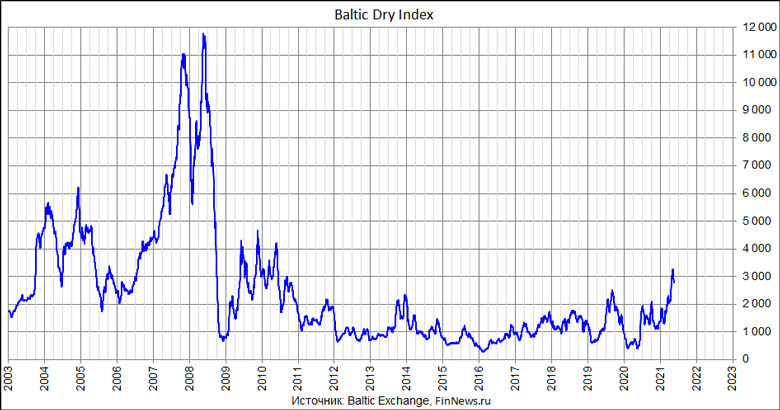 Baltic Dry Index