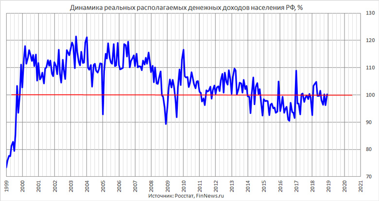 Динамика реальных располагаемых денежных доходов населения РФ по месяцам