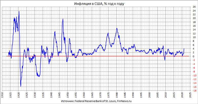 Инфляция в США