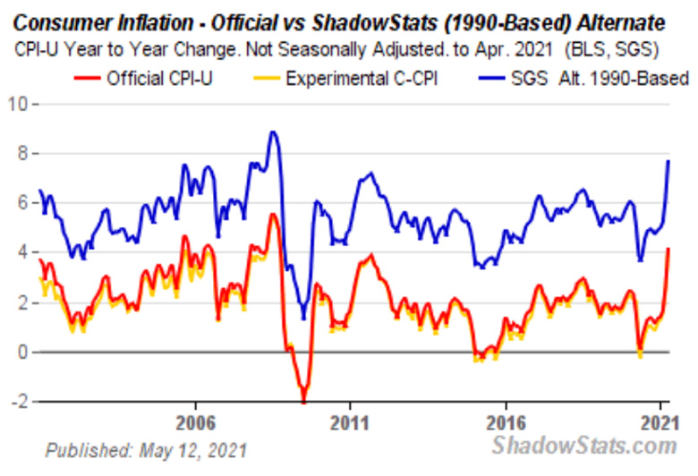 USA consumer inflation official vs ShadowStats (1990-based)